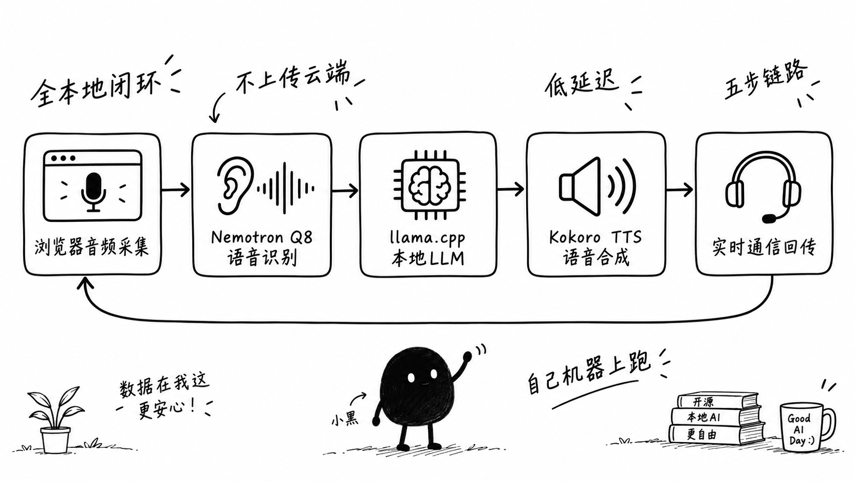 本地语音助手工作链路